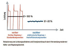  Bild 8: Flyer des Bundesministeriums (BMU), Grafik zur möglichen Energieeinsparung durch Verwendung moderner Kälte- und Regelungstechnik 