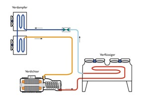  Bild 7: Darstellung Kältekreislauf: Die meiste elektrische Energie wird vom Verdichter benötigt. 