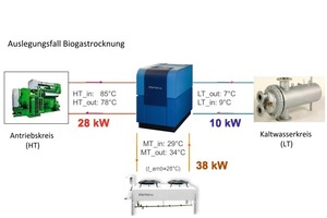  Bild 1: Aufbau einer Anlage mit Adsorptionskältemaschine; die Antriebsenergie ist heißes Wasser, in diesem Beispiel aus einem Blockheizkraftwerk. Über den Rückkühlkreis werden die verbrauchte Antriebswärmemenge und die dem zu kühlenden Prozess entnommene Wärmemenge an die Außenluft abgeführt. 