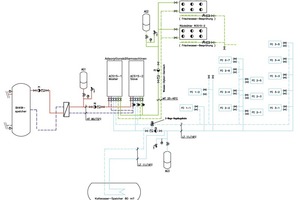  Bild 6: Hydraulikschema; Legende: -	Türkis: LT-Kaltwasserkreis mit Klimageräten und Prozesswasserspeicher -	Grün: MT-Kreis mit Rückkühlern -	Blau/Rot: HT-Kreis mit der Antriebswärme vom BHKW 