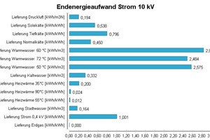  Bild 9: Aufwandszahlen des Stromeinsatzes für die Erzeugung der verschiedenen Medien als Mittelwerte einer Kalenderwoche  