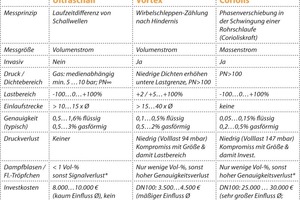  Tabelle 1: Vergleich der untersuchten Messverfahren 