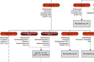  Bild 8: Ausschnitt des Zählerschemas Strom. Jeder durch einen Zähler erfasste Verbrauch ist seinem konkreten Einsatzzweck zugeordnet. Aus den einzelnen Aufwandsbilanzen lässt sich anschließend der Gesamtaufwand für die Bereitstellung eines Mediums bestimm 