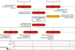  Bild 7: Ausschnitt aus dem Zählerschema Heizwärmebereitstellung. Zur Kontrolle der korrekten Zählerfunktion wurde das Verhältnis aus den Summen zweier Zählerebenen gebildet (orange gefärbter Datenpunkt). Dieser Kontrolldatenpunkt wird mit Hilfe von Alarme 