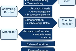  Bild 1: Funktionsebenen des Energiecontrollings 