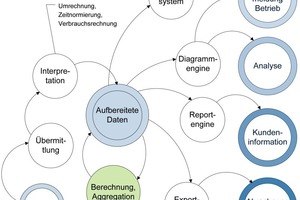 Bild 2: Grundlegender Datenfluss in Energiecontrolling-Systemen 