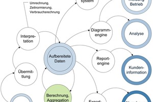  Bild 2: Grundlegender Datenfluss in Energiecontrolling-Systemen 