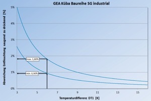 Abbildung 5b: Einfluss der Temperaturdifferenz DT1 bezogen auf die Baureihe „SG industrial“ 