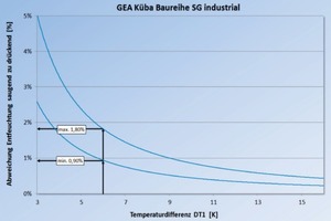  Abbildung 5b: Einfluss der Temperaturdifferenz DT1 bezogen auf die Baureihe „SG industrial“ 