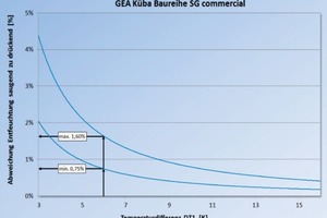  Abbildung 5a: Einfluss der Temperaturdifferenz DT1 bezogen auf die Baureihe „SG commercial“ (Randbedingung: Lufteintrittstemperatur tL1 = 1 °C, Relative Luftfeuchtigkeit φ = 95 %) 