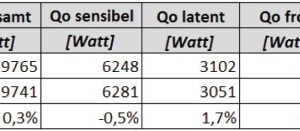  Tabelle 2a: Rechenergebnisse mit Standard-AC-Ventilator 