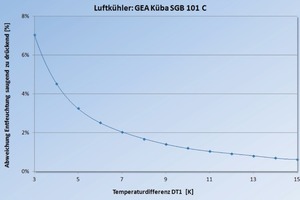  Abbildung 3: Einfluss der Temperaturdifferenz DT1(Randbedingung: Lufteintrittstemperatur tL1 = 1 °C, Relative Luftfeuchtigkeit φ = 95% 