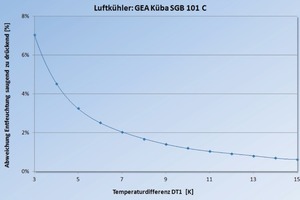  Abbildung 3: Einfluss der Temperaturdifferenz DT1(Randbedingung: Lufteintrittstemperatur tL1 = 1 °C, Relative Luftfeuchtigkeit φ = 95% 