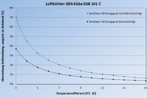  Abbildung 4: Einfluss der Temperaturdifferenz DT1, unter Berücksichtung des Ventilator- Wirkungsgrades (Randbedingung: Lufteintrittstemperatur tL1 = 1 °C, Relative Luftfeuchtigkeit φ = 95 %) 