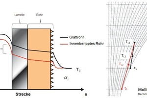  Abbildung 11: Vergleich Temperaturverlauf Glattrohr zu innenberippten Rohr bei gleichem DT1 