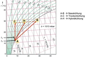  Bild 13: Mollier-Diagramm eines Hybridkühlturms 