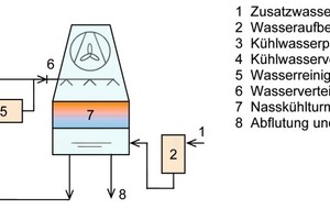  Bild 8: Kühlwasserkreislauf (vereinfachtes Schema) 