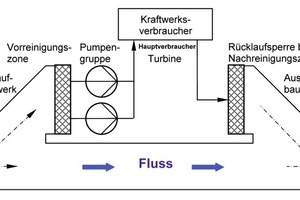  Bild 2: Beispiel einer Kraftwerksversorgung mit Frischwasser-Durchlaufkühlung 