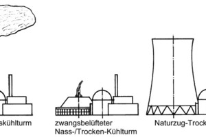  Bild 14: Größenvergleich der Kühltürme für verschiedene Rückkühlverfahren eines deutschen Kernkraftwerkblocks 