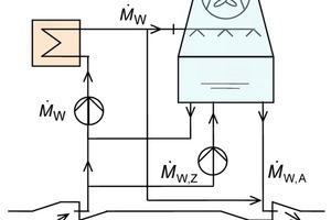  Bild 3b: Kombinierte Frischwasser- u. Kreislaufkühlung („Supermix“) 