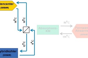  Abbildung 4: Anlagenschema Absorptionskälteanlage im Freikühlbetrieb 