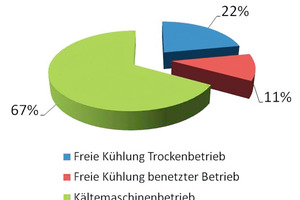  Abbildung 8: Verteilung der Jahresstundenanzahl auf die Betriebsarten Kältemaschinenbetrieb und Freikühlbetrieb bei Temperaturniveau 18 °C/ 12 °C 