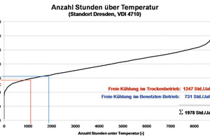  Abbildung 5: Stundenanzahl über Temperatur für Standort Dresden und das Temperaturniveau 16 °C/10 °C; (Quelle: VDI 4710) 