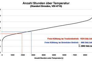  Abbildung 7: Stundenanzahl über Temperatur für Standort Dresden und das Temperaturniveau 18 °C/12 °C; (Quelle: VDI 4710) 