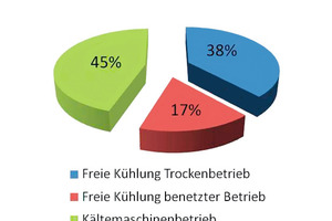  Abbildung 10: Verteilung der Jahresstundenanzahl auf die Betriebsarten Kältemaschinenbetrieb und Freikühlbetrieb bei Temperaturniveau 20 °C/ 14 °C 