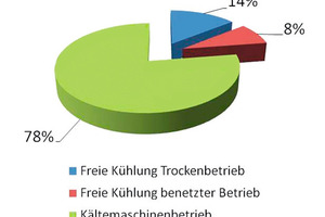  Abbildung 6: Verteilung der Jahresstundenanzahl auf die Betriebsarten Kältemaschinenbetrieb und Freikühlbetrieb bei Temperaturniveau 16 °C/ 10 °C 