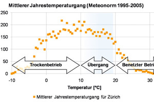  Abbildung 2: Jahrestemperaturgang 