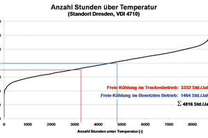  Abbildung 9: Stundenanzahl über Temperatur für Standort Dresden und das Temperaturniveau 20 °C/14 °C; (Quelle: VDI 4710) 
