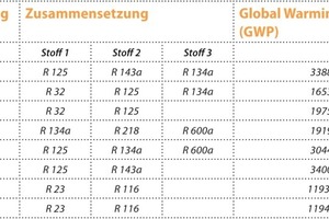  Kältemittelgemische, die unter die EG-Verordnung EG-VO 842/2006 fallen 