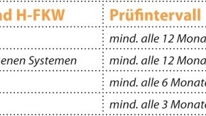  Kontrollfristen nach EG-VO 842/2006 