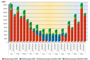  Abb. 4: Gegenüberstellung der Primär-Energieverbräuche einer Standardanlage gegenüber einer CentraLine geregelten Anlage.  Heizenergie kWh.  Kühlenergie kWh  Elektroenergie Zulüfter kWh  Elektroenergie Ablüfter kWh 