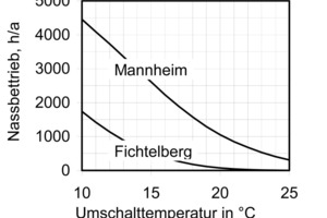  Bild 6a:    Zusammenhang zwischen Nassbetriebsstunden, Standort und Umschalttemperatur 