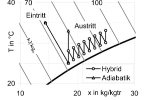  Bild 6:	Trockenkühler mit Adiabatik und Hybridkühler im T-x Diagramm 