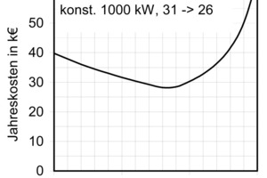  Bild 6b:	Zusammenhang zwischen Nassbetriebsstunden, Standort und Umschalttemperatur 