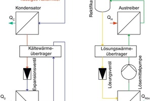  Wirkungsweise der Absorptionskälteanlage 