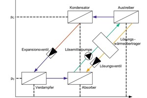  Wirkungsweise der Absorptionskälteanlage 