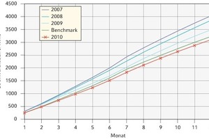  Ergebnisse Energiecontrolling – Jahresstrombedarf 