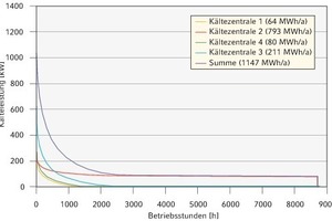  ahresnutzkältebedarf (Jahresdauerlinie) Ist-Zustand (Simulationsergebnis) 