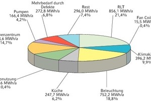  Jahresstrombedarf Ist-Zustand (Simulationsergebnis) 