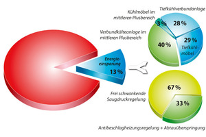  Zuordnung der Energieeinsparung (exzellent vs. fortschrittlich) 