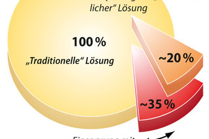  Vergleich mit der Lösung eines traditionellen Supermarktes  