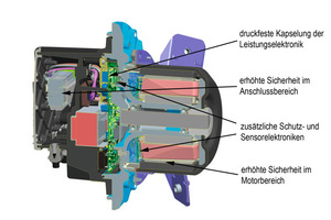  Bild 2: Schnittbild des Außenläufermotors in Ex-Ausführung 