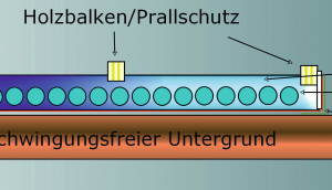  Aufbau der Eisstockbahn 