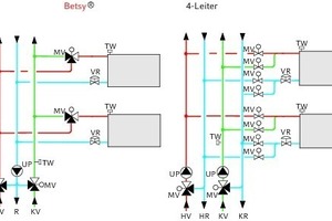  Bild 2: Ausführung als 3-Leiter-SystemDas patentierte 3-Leiter-System wurde von Best für das zeitgleiche Heizen und Kühlen entwickelt; im Vergleich mit einem 4-Leiter-System wird der Aufwand für Verrohrung und Regelung geringer 