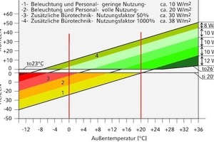  Bild 1: Innere Lasten führen zu KühlbedarfBei höheren inneren Lasten steigt der Kühlbedarf schon bei niedrigen Temperaturen an 