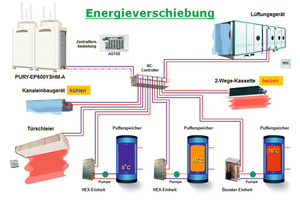  Eine VRF-Anlage bietet in Verbindung mit einer RLT-Anlage eine sinnvolle Kombination der Wärmeerzeugung, Lüftung und Kühlung in einem gemeinsamen System. 